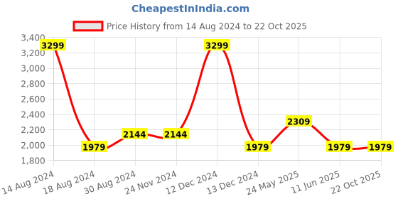 tatacliq.com Asics Mako Blue Regular Fit Sports T-Shirt asics Price History Graph from 14 Aug 2024 to 21 Oct 2025