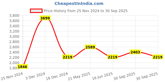 tatacliq.com Asics Mantle Green Regular Fit Printed Sports Jacket asics Price History Graph from 25 Nov 2024 to 30 Sep 2025