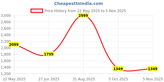tatacliq.com Asics Mantle Green Regular Fit Sweatshirt asics Price History Graph from 22 May 2025 to 5 Nov 2025