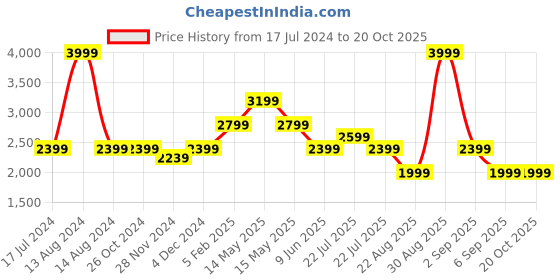 tatacliq.com Asics Maroon Melange Track Pants asics Price History Graph from 17 Jul 2024 to 20 Oct 2025