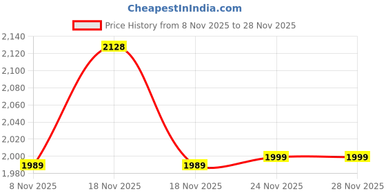 tatacliq.com Asics Maroon Melange Track Pants asics Price History Graph from 8 Nov 2025 to 27 Nov 2025