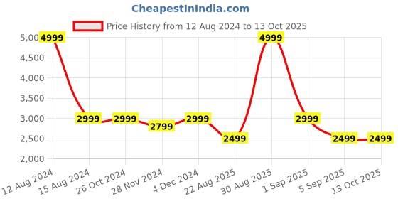 tatacliq.com Asics Maroon Printed Tights asics Price History Graph from 12 Aug 2024 to 13 Oct 2025