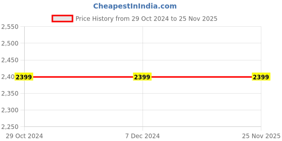 tatacliq.com Asics Match Red Sports Shorts asics Price History Graph from 29 Oct 2024 to 25 Nov 2025
