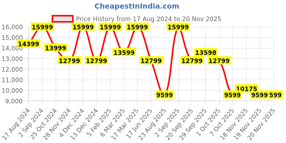 tatacliq.com Asics Men's 350 NOT OUT FF White Cricket Shoes asics Price History Graph from 17 Aug 2024 to 18 Nov 2025