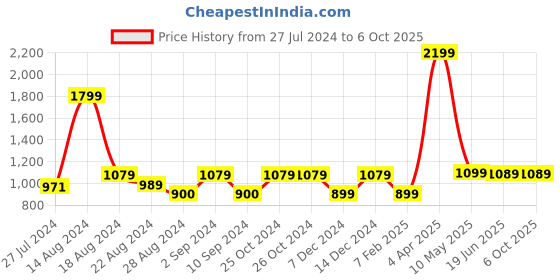 tatacliq.com Asics Men's AS002 Black Slides asics Price History Graph from 27 Jul 2024 to 6 Oct 2025