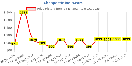 tatacliq.com Asics Men's AS002 Black Slides asics Price History Graph from 29 Jul 2024 to 8 Oct 2025