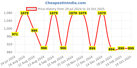 tatacliq.com Asics Men's AS002 Black Slides asics Price History Graph from 29 Jul 2024 to 10 Oct 2025