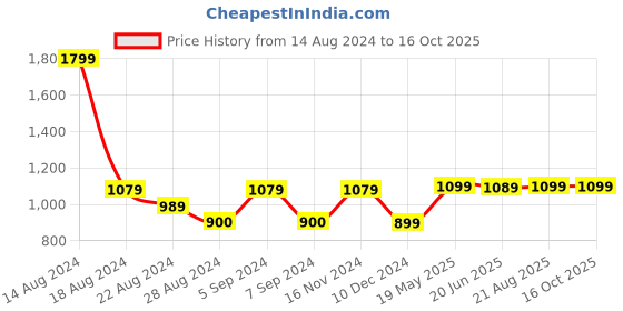 tatacliq.com Asics Men's AS002 Black Slides asics Price History Graph from 14 Aug 2024 to 15 Oct 2025