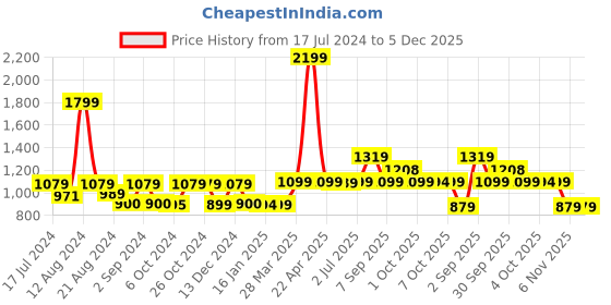 tatacliq.com Asics Men's AS002 Electric Blue Slides asics Price History Graph from 17 Jul 2024 to 5 Dec 2025