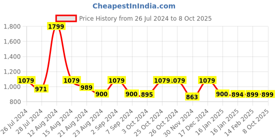 tatacliq.com Asics Men's AS002 Lime Slides asics Price History Graph from 26 Jul 2024 to 8 Oct 2025