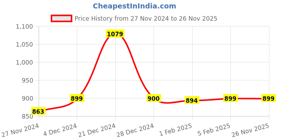 tatacliq.com Asics Men's AS002 Lime Slides asics Price History Graph from 27 Nov 2024 to 26 Nov 2025