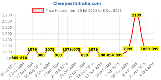 tatacliq.com Asics Men's AS002 White Slides asics Price History Graph from 30 Jul 2024 to 8 Oct 2025