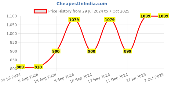 tatacliq.com Asics Men's AS002 White Slides asics Price History Graph from 29 Jul 2024 to 6 Oct 2025