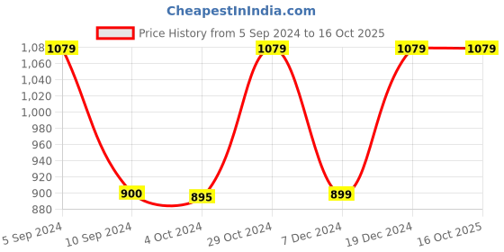 tatacliq.com Asics Men's AS002 White Slides asics Price History Graph from 5 Sep 2024 to 16 Oct 2025