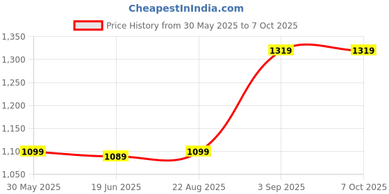 tatacliq.com Asics Men's AS002 White Slides asics Price History Graph from 30 May 2025 to 6 Oct 2025