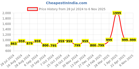 tatacliq.com Asics Men's AS003 Blue Slides asics Price History Graph from 28 Jul 2024 to 5 Nov 2025