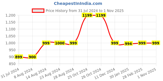tatacliq.com Asics Men's As003 Blue Slides asics Price History Graph from 31 Jul 2024 to 1 Nov 2025