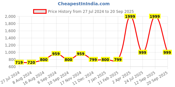 tatacliq.com Asics Men's AS003 Electric Red Casual Slides asics Price History Graph from 27 Jul 2024 to 20 Sep 2025