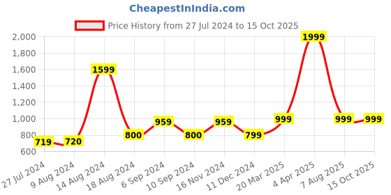 tatacliq.com Asics Men's AS003 Electric Red Casual Slides asics Price History Graph from 27 Jul 2024 to 14 Oct 2025