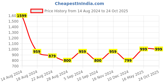 tatacliq.com Asics Men's AS003 Mako Blue Slides asics Price History Graph from 14 Aug 2024 to 24 Oct 2025