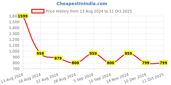 tatacliq.com Asics Men's AS003 Mako Blue Slides asics Price History Graph from 13 Aug 2024 to 11 Oct 2025