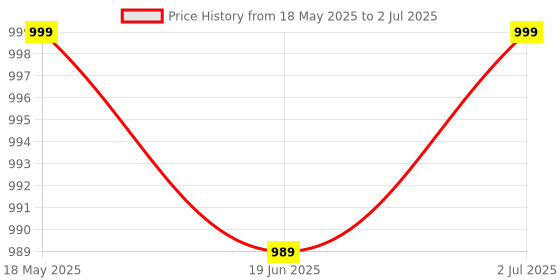 tatacliq.com Asics Men's AS003 Mako Blue Slides asics Price History Graph from 18 May 2025 to 2 Jul 2025