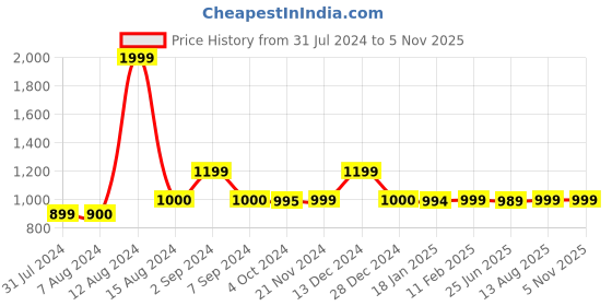 tatacliq.com Asics Men's AS003 Periwinkle Blue Casual Slides asics Price History Graph from 31 Jul 2024 to 5 Nov 2025
