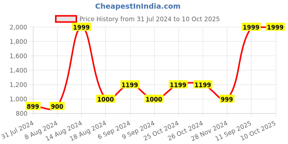 tatacliq.com Asics Men's AS003 Periwinkle Blue Casual Slides asics Price History Graph from 31 Jul 2024 to 10 Oct 2025