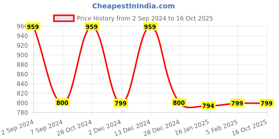 tatacliq.com Asics Men's AS003 Red Slides asics Price History Graph from 2 Sep 2024 to 15 Oct 2025