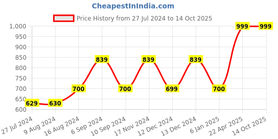 tatacliq.com Asics Men's AS003 White Casual Sandals asics Price History Graph from 27 Jul 2024 to 13 Oct 2025