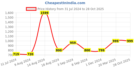 tatacliq.com Asics Men's AS003 White Slides asics Price History Graph from 31 Jul 2024 to 27 Oct 2025