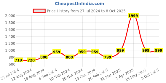 tatacliq.com Asics Men's AS003 White Slides asics Price History Graph from 27 Jul 2024 to 8 Oct 2025
