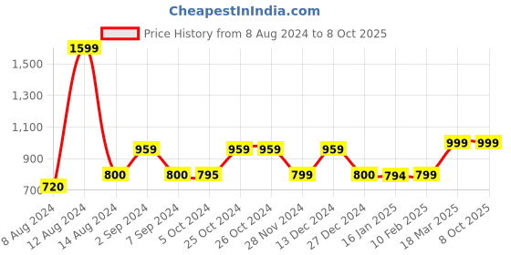 tatacliq.com Asics Men's AS003 White Slides asics Price History Graph from 8 Aug 2024 to 8 Oct 2025