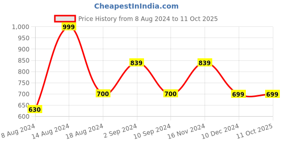 tatacliq.com Asics Men's AS003 White Slides asics Price History Graph from 8 Aug 2024 to 11 Oct 2025