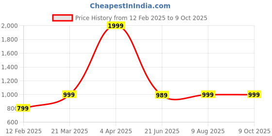 tatacliq.com Asics Men's AS003 White Slides asics Price History Graph from 12 Feb 2025 to 8 Oct 2025