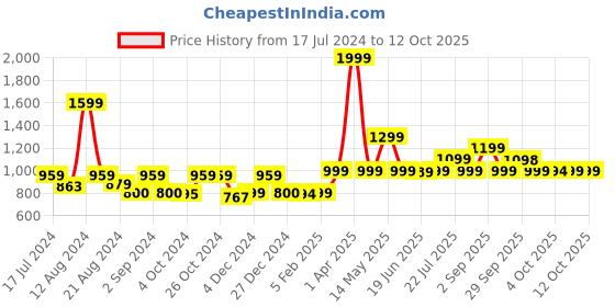 tatacliq.com Asics Men's AS003 Yellow Casual Slides asics Price History Graph from 17 Jul 2024 to 12 Oct 2025