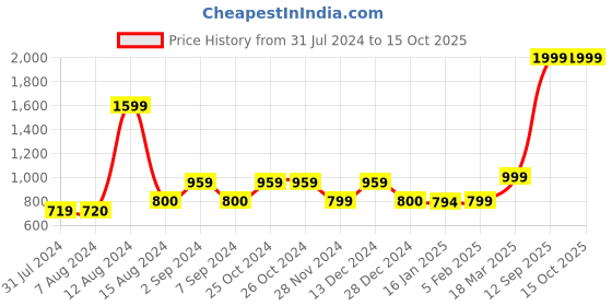 tatacliq.com Asics Men's AS003 Yellow Slides asics Price History Graph from 31 Jul 2024 to 14 Oct 2025