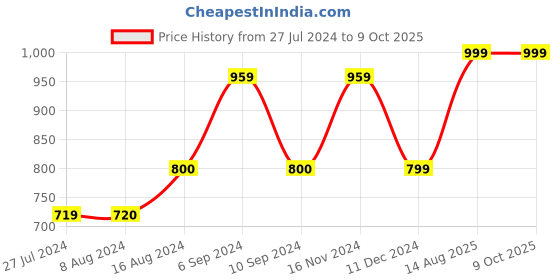 tatacliq.com Asics Men's AS003 Yellow Slides asics Price History Graph from 27 Jul 2024 to 9 Oct 2025