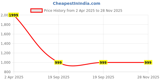 tatacliq.com Asics Men's AS003 Yellow Slides asics Price History Graph from 2 Apr 2025 to 27 Nov 2025