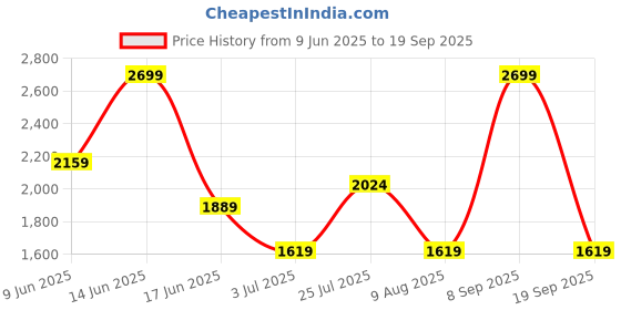 tatacliq.com Asics Men's Birch Icon Ss T-Shirt asics Price History Graph from 9 Jun 2025 to 19 Sep 2025