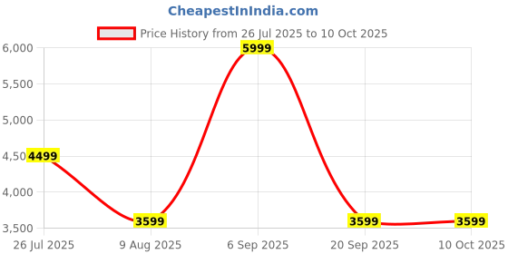 tatacliq.com Asics Men's Birch Limited Series Metarun Singlet asics Price History Graph from 26 Jul 2025 to 10 Oct 2025