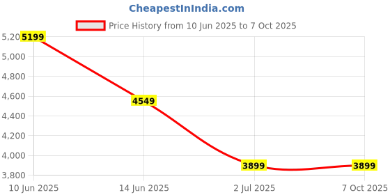 tatacliq.com Asics Men's Birch Limited Series Metarun Split Shorts asics Price History Graph from 10 Jun 2025 to 7 Oct 2025