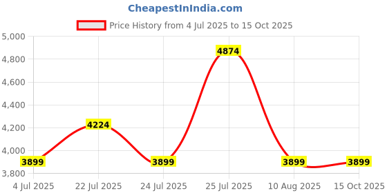 tatacliq.com Asics Men's Birch Limited Series Metarun Split Shorts asics Price History Graph from 4 Jul 2025 to 15 Oct 2025