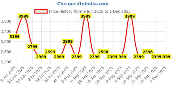 tatacliq.com Asics Men's Birch Match 7in Shorts asics Price History Graph from 9 Jun 2025 to 30 Nov 2025