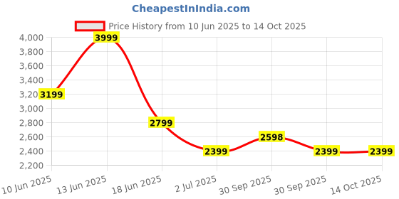 tatacliq.com Asics Men's Birch Road All Over Print Ls T-Shirt asics Price History Graph from 10 Jun 2025 to 13 Oct 2025