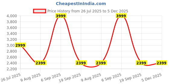 tatacliq.com Asics Men's Birch Road All Over Print Ls T-Shirt asics Price History Graph from 26 Jul 2025 to 5 Dec 2025