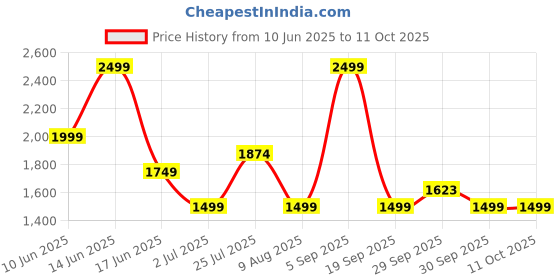 tatacliq.com Asics Men's Birch Road All Over Print Singlet asics Price History Graph from 10 Jun 2025 to 11 Oct 2025
