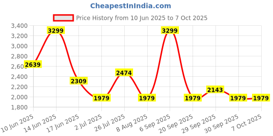 tatacliq.com Asics Men's Birch Road All Over Print Ss T-Shirt asics Price History Graph from 10 Jun 2025 to 4 Oct 2025