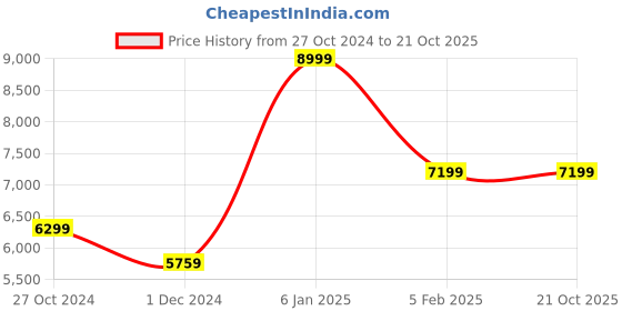 tatacliq.com Asics Men's Blade FF Denim Blue Indoor Court Shoes asics Price History Graph from 27 Oct 2024 to 21 Oct 2025