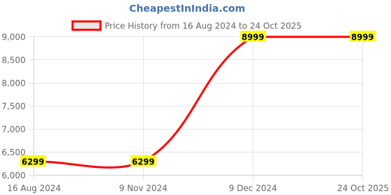 tatacliq.com Asics Men's Blade FF White Indoor Court Shoes asics Price History Graph from 16 Aug 2024 to 23 Oct 2025